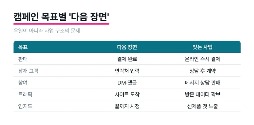 캠페인 목표별로 다음 행동과 맞는 사업 유형을 대응시킨 도식표