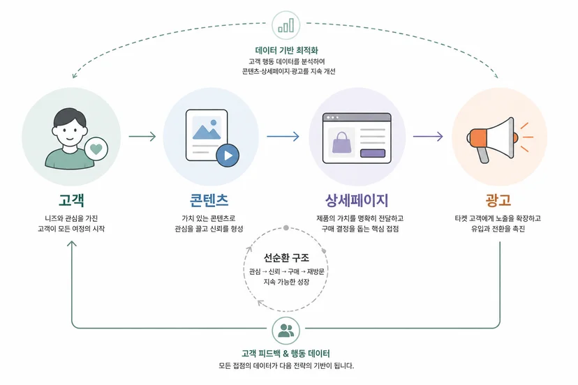 자기 브랜드의 상세페이지를 직접 진단하고 설계하는 실습 장면을 표현한 일러스트