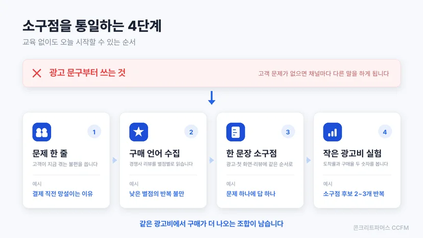 광고와 상세페이지 소구점을 통일하는 4단계 순서