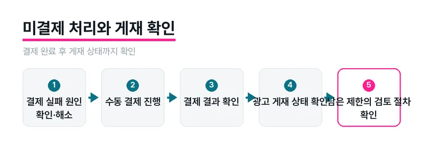 결제 처리 결과와 광고 게재 여부를 구분해 점검하는 화면입니다.