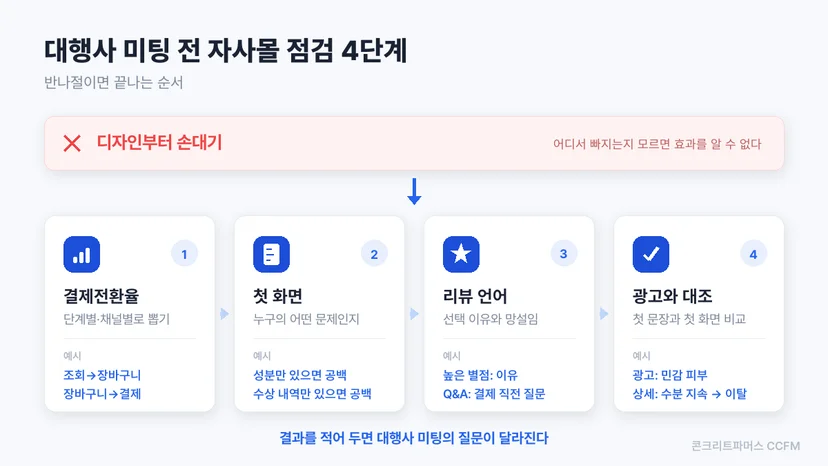 자사몰 점검 4단계 순서와 흔한 실수