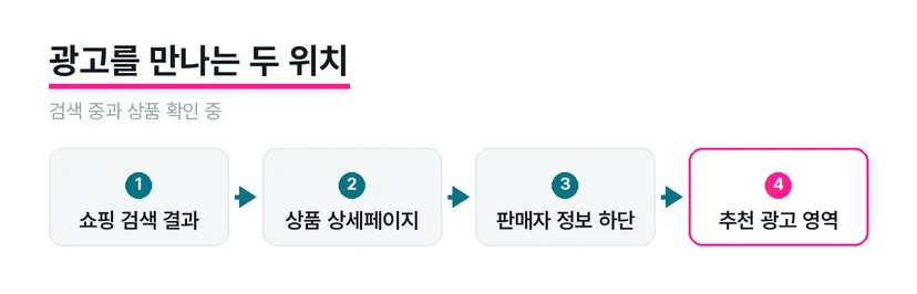 검색 결과와 상품 상세페이지의 광고 위치를 나란히 보여주는 도식