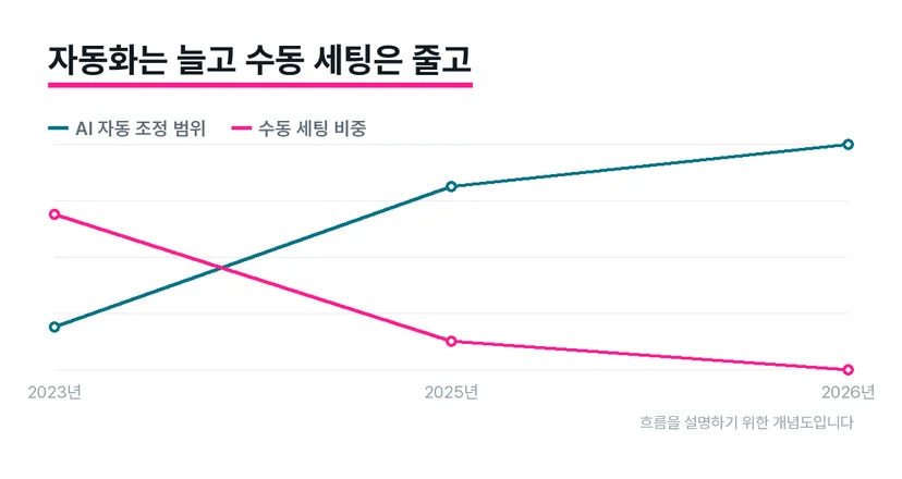 캠페인 목표 확인부터 측정 점검, 이름 정리까지 이어지는 점검 루틴