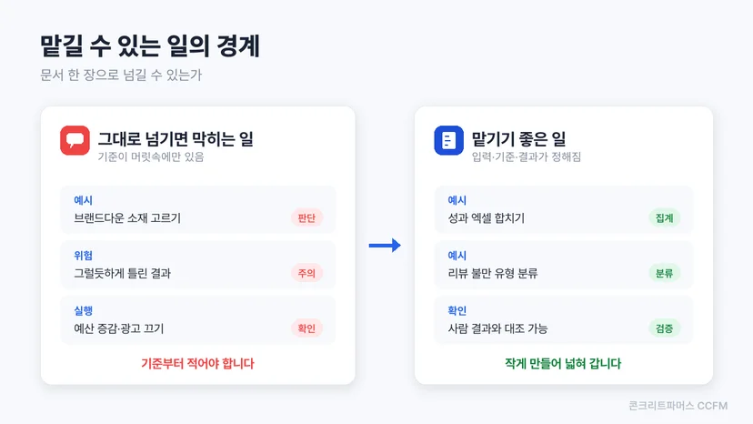 맡기기 좋은 일과 그대로 넘기면 막히는 일을 나눈 비교 도식