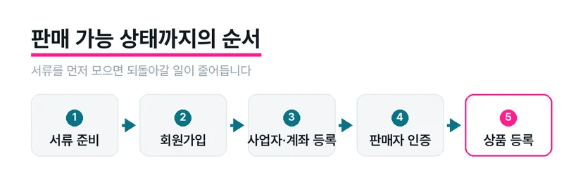 서류 준비부터 상품 등록까지 이어지는 쿠팡 판매자 가입 흐름도