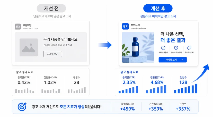 소재 개선 전후 성과 변화를 비교하는 그래프 일러스트