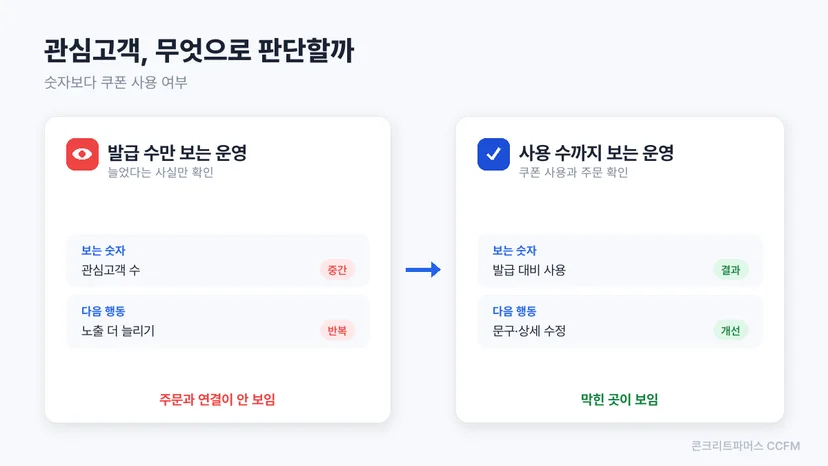 발급 수만 보는 운영과 사용 수까지 보는 운영을 비교한 도식