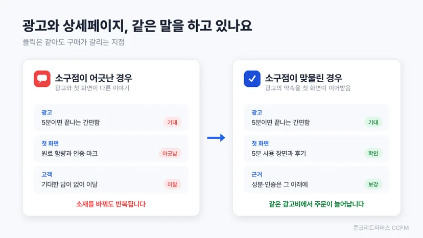 광고 메시지와 상세페이지 첫 화면이 어긋난 경우와 맞물린 경우 비교