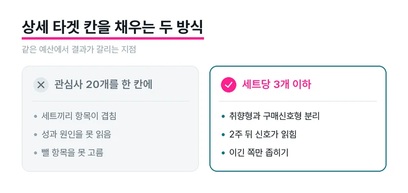 중복된 타겟 항목을 정리해 광고 세트를 세 개로 재구성하는 과정 일러스트
