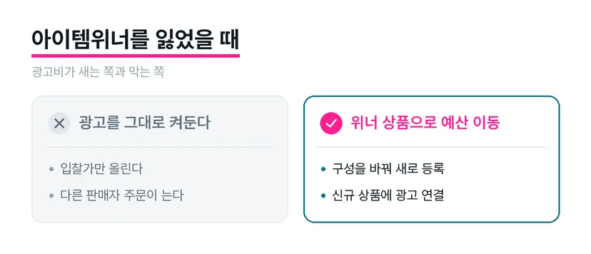 아이템위너를 잃은 뒤 광고를 유지할 때와 구조를 바꿀 때의 비교 도식