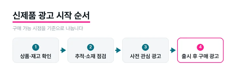 화장품 신제품의 출시 전 관심 광고와 출시 후 구매 광고를 구분한 일정