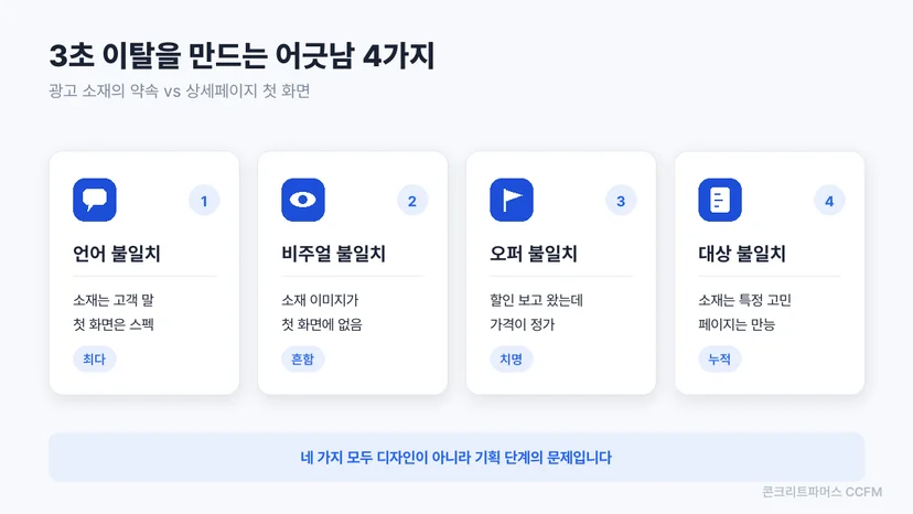 광고 소재의 약속과 상세페이지 첫 화면이 어긋나는 네 가지 유형을 정리한 카드 도식