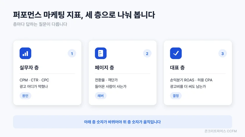 대표가 봐야 할 퍼포먼스 마케팅 지표를 세 층으로 나눈 도식