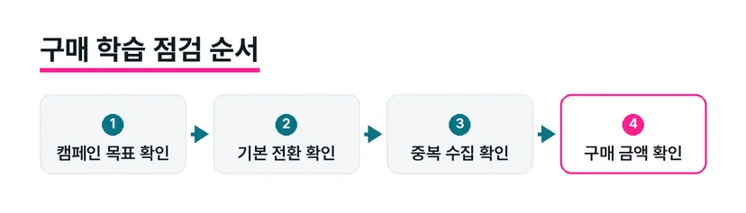 상품 피드의 정보 전달 역할과 등록정보 그룹의 광고 범위 지정 역할을 비교합니다.