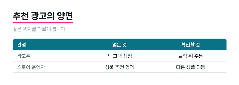 추천 광고를 광고주와 스토어 운영자 관점에서 비교한 도식