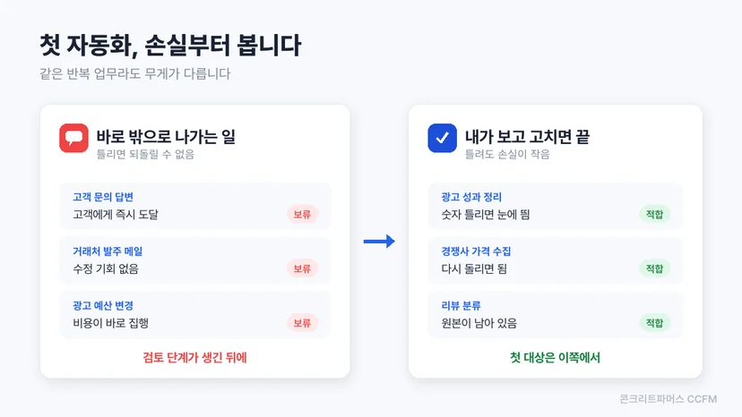클로드에 맡길 수 있는 업무 네 갈래를 카드로 정리한 도식
