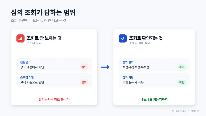 심의 조회로 확인되는 것과 확인되지 않는 것을 나눈 비교 도식