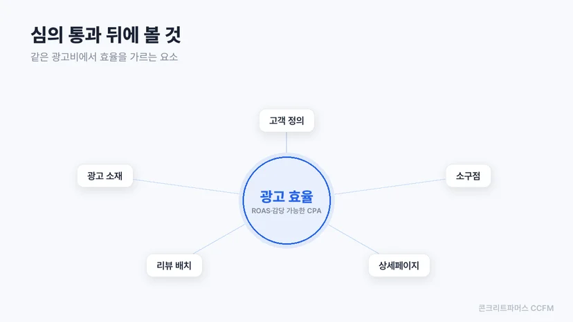 광고 효율을 중심으로 함께 봐야 할 요소를 묶은 도식
