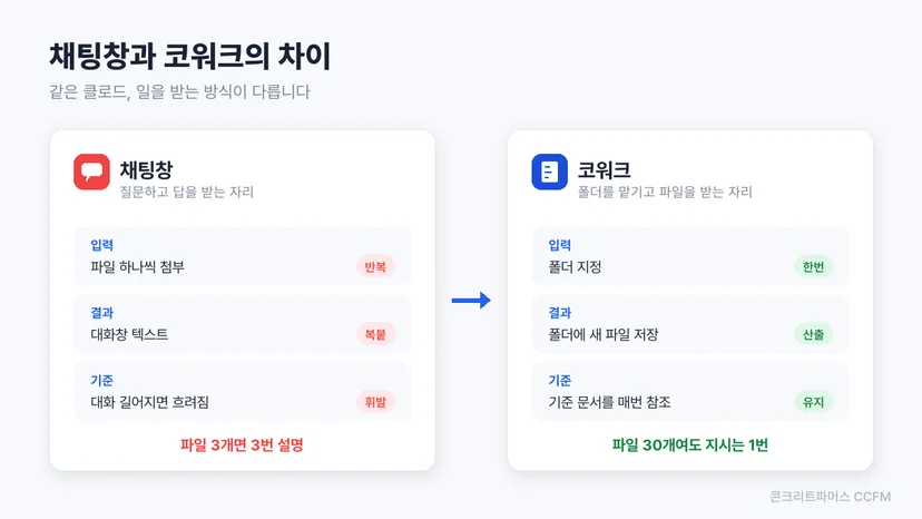 채팅창과 코워크의 차이 도식