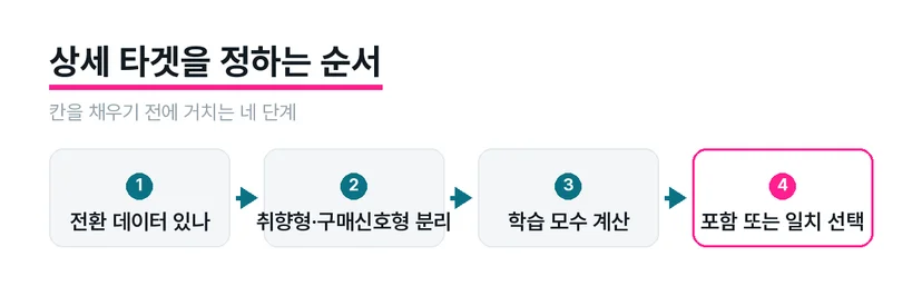 메타 상세 타겟팅과 어드밴티지+ 타겟 중 무엇을 쓸지 판단하는 흐름도