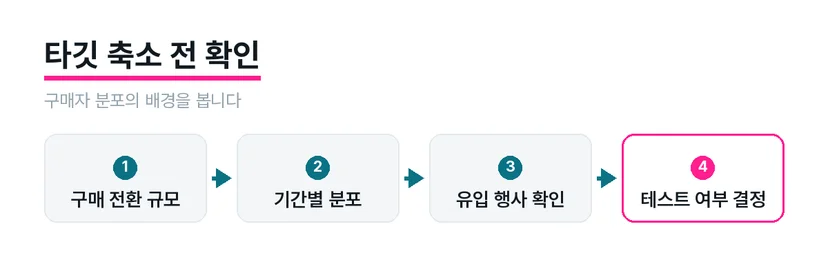 타깃을 좁히기 전에 구매 규모와 유입 배경을 확인하는 흐름