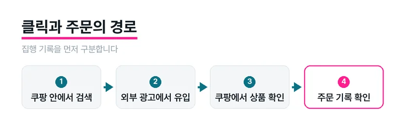 쿠팡 내부 검색과 외부 광고의 유입 경로를 나눠 보여주는 도식