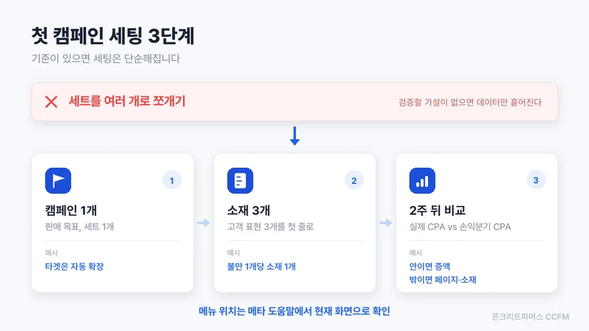 첫 캠페인 세팅 3단계와 흔한 실수를 정리한 도식