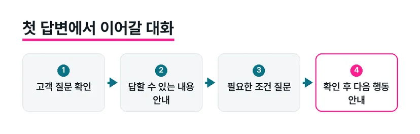 상담 내용과 미해결 항목이 다음 담당자에게 함께 전달되는 모습입니다.