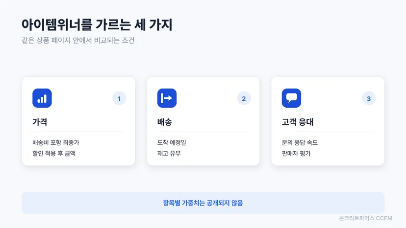 아이템위너를 가르는 가격·배송·고객 응대 세 가지 조건