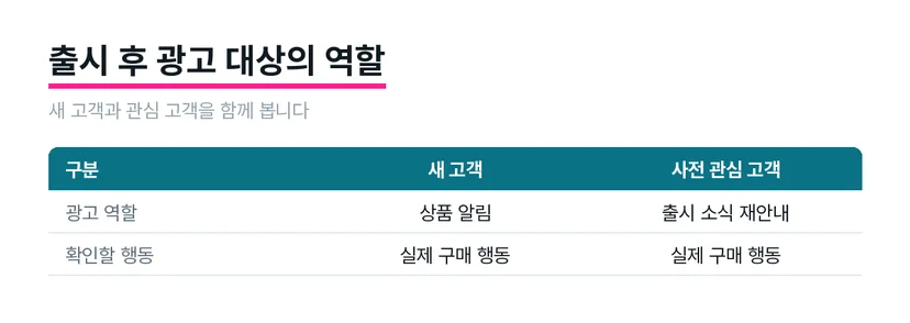 화장품 신제품 출시 후 새 고객과 사전 관심 고객에게 광고를 보여주는 흐름