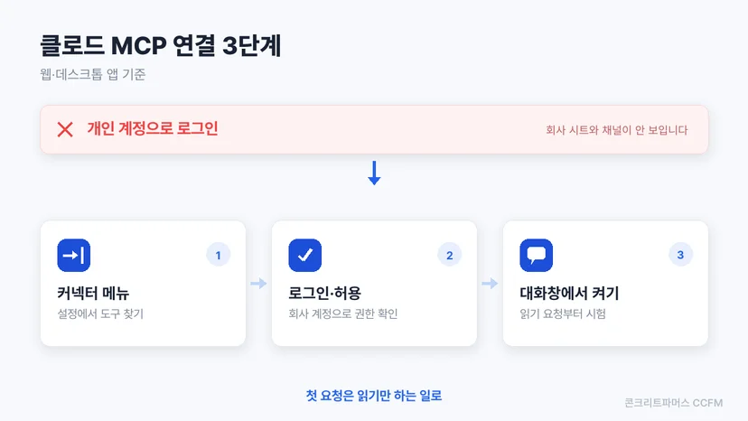 커넥터 메뉴 열기, 로그인과 권한 허용, 대화창에서 켜기로 이어지는 연결 순서 도식