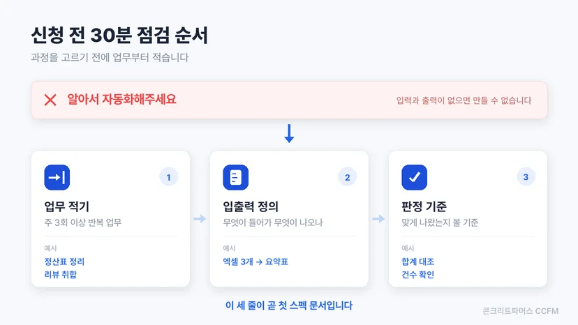 신청 전 30분 점검을 세 단계로 정리한 도식