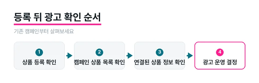 기존 상품광고 캠페인에 로켓그로스 상품이 연결됐는지 확인하는 화면 도식
