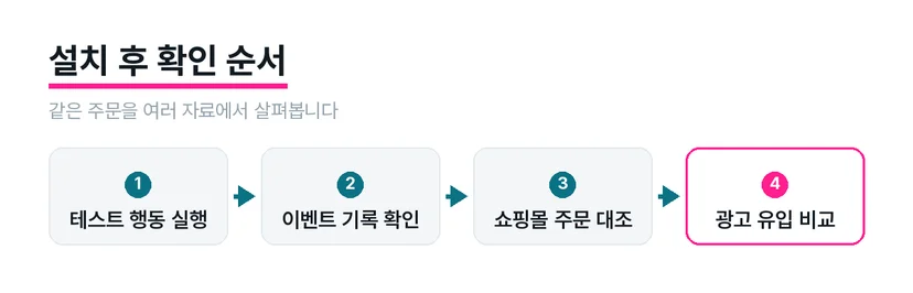 테스트 행동과 이벤트 기록, 쇼핑몰 주문, 광고 유입 자료를 대조하는 도식