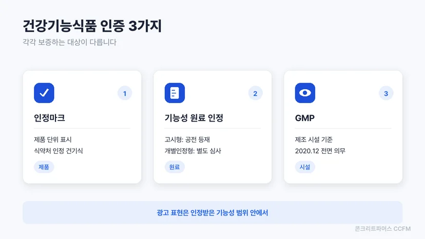 건강기능식품 인증 세 가지가 각각 보증하는 대상을 정리한 도식