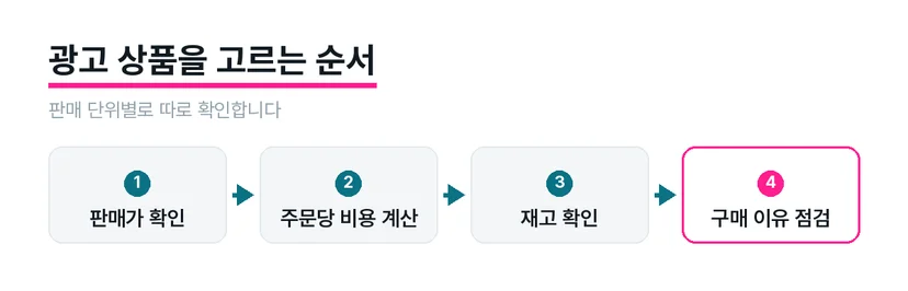 단품과 묶음 상품의 판매가와 주문당 비용을 비교하는 도식