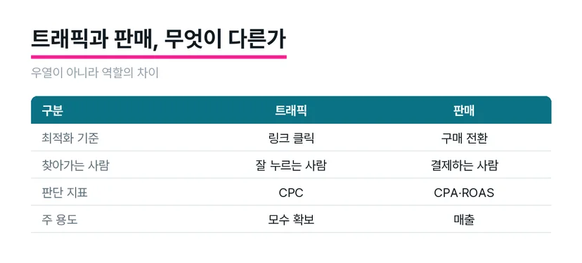트래픽과 판매 캠페인의 최적화 대상 비교 도식