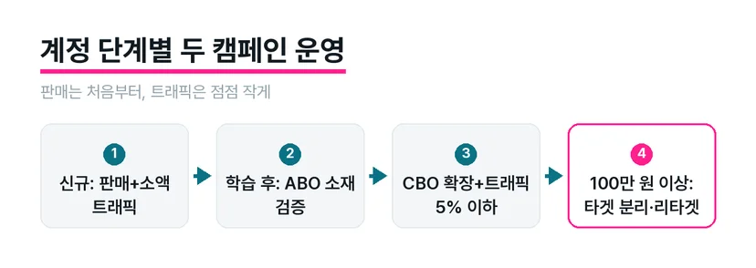 계정 단계에 따라 트래픽 비중이 줄어드는 운영 구조 도식