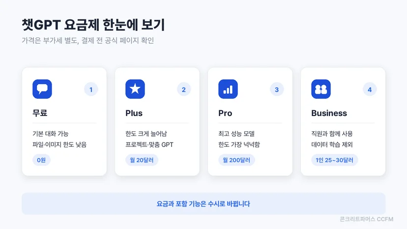 챗GPT 요금제 네 가지의 가격과 대상을 정리한 카드