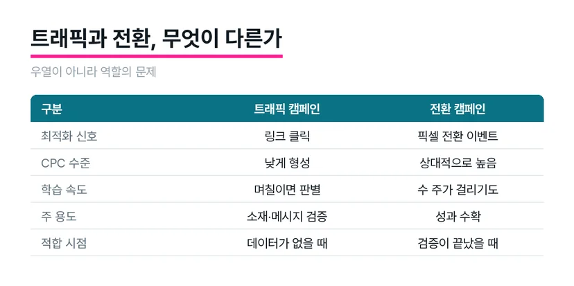 트래픽 캠페인과 전환 캠페인의 지표별 차이를 정리한 비교표