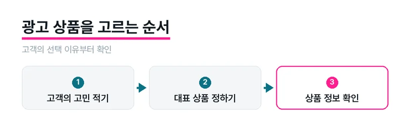 고객의 필요에 따라 대표 스킨케어 상품을 고르는 도식
