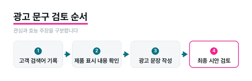검색어에서 최종 광고 시안으로 이어지는 자료 확인 흐름