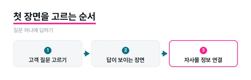 고객 질문에서 촬영 장면을 거쳐 자사몰 정보로 이어지는 구성