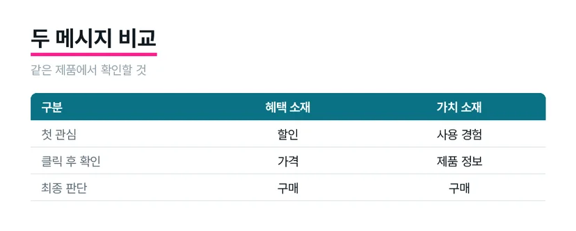 할인 메시지와 사용 경험 메시지의 비교 항목을 나란히 배치한 도식