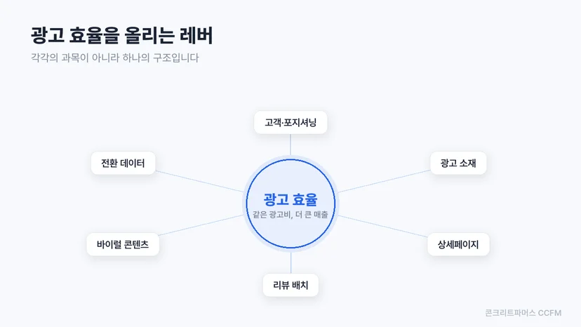 광고 효율을 중심에 두고 레버들이 연결된 도식