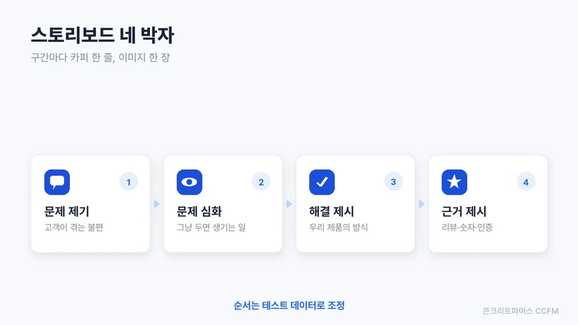 문제 제기부터 근거 제시까지 스토리보드 네 박자를 순서대로 보여주는 도식