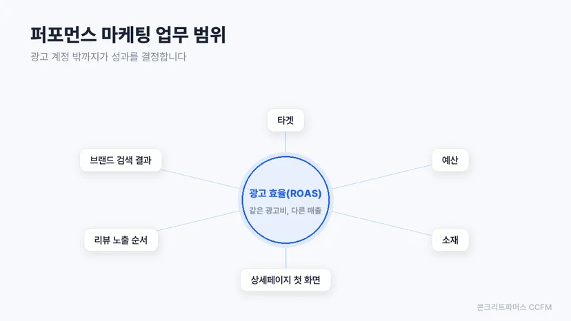 광고 효율을 결정하는 요소는 광고 계정 안과 밖에 나뉘어 있다