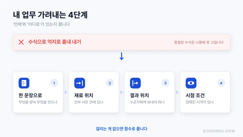 반복 업무가 함수로 풀리는지 가려내는 네 단계 도식