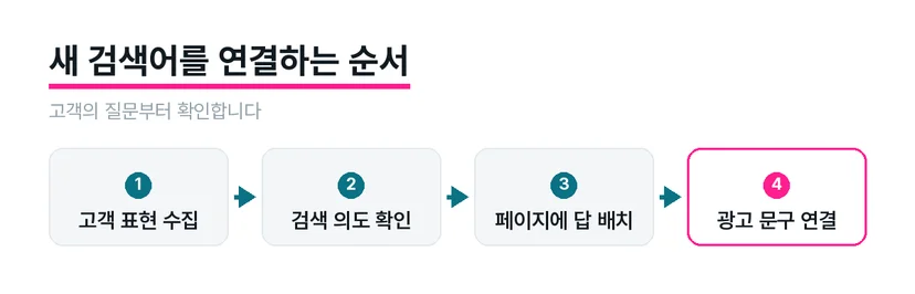 검색어별 고객 질문과 연결 페이지를 검토하는 작업 화면