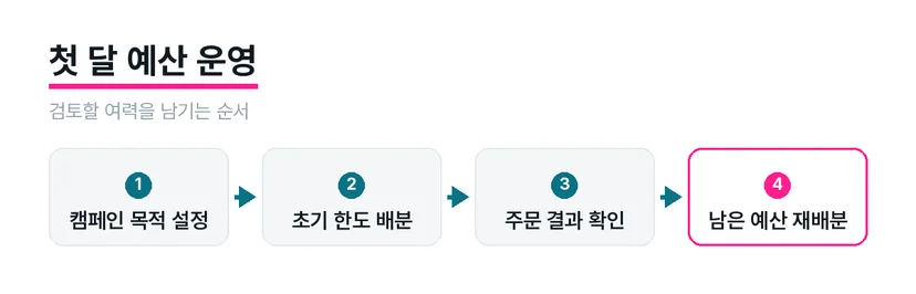 주력 상품과 신규 상품의 초기 예산 및 검토 시점을 구분한 계획표